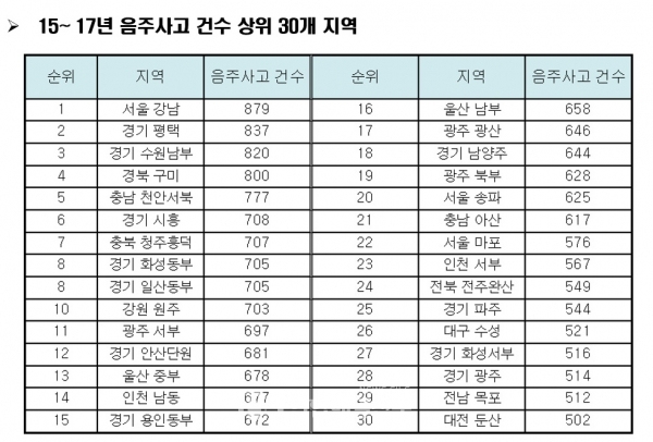 전국 음주사고 상위 30개 지역 특별단속(경찰청 발표자료)