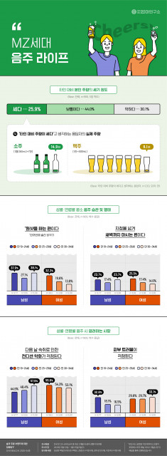 대학내일20대연구소가 발표한 술과 주류 브랜드에 대한 집중탐구에 대한 인포그래픽
