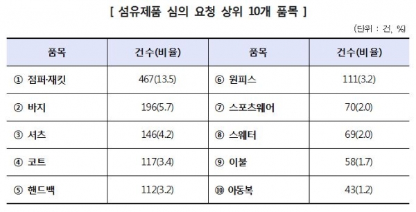 섬유제품 심의 요청 상위 10개 품목 (표=한국소비자원)