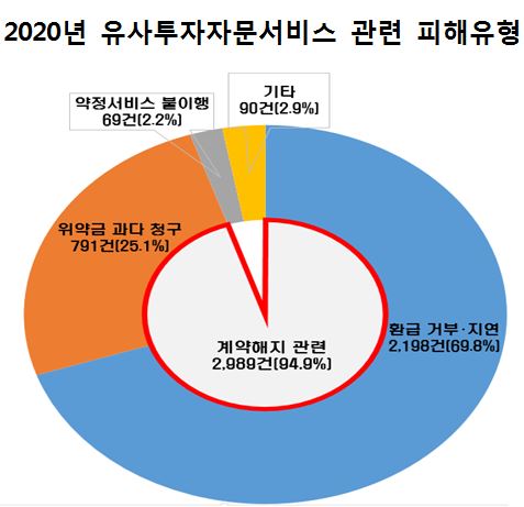 2020 유사투자자문서비스 관련 피해유형(표=한국소비자원)