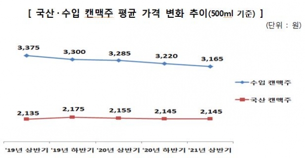 국산·수입 캔맥주 평균 가격 변화 추이(그래프=한국소비자원)