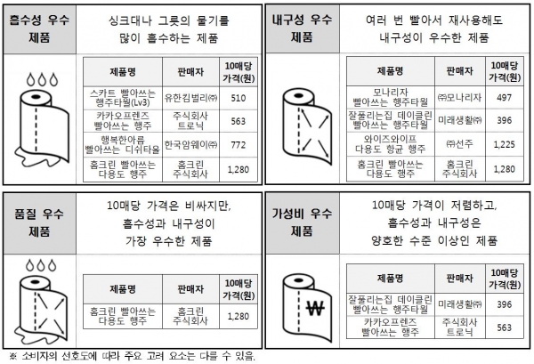 다회용 키친타월 제품 구매·선택 가이드(제공=한국소비자원)