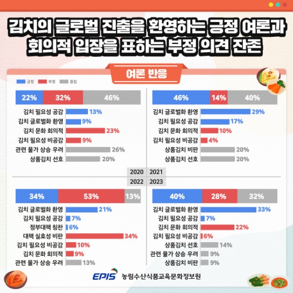 ‘김치 산업 및 문화’ 관련 여론 반응 (자료=농림수산식품교육문화정보원)